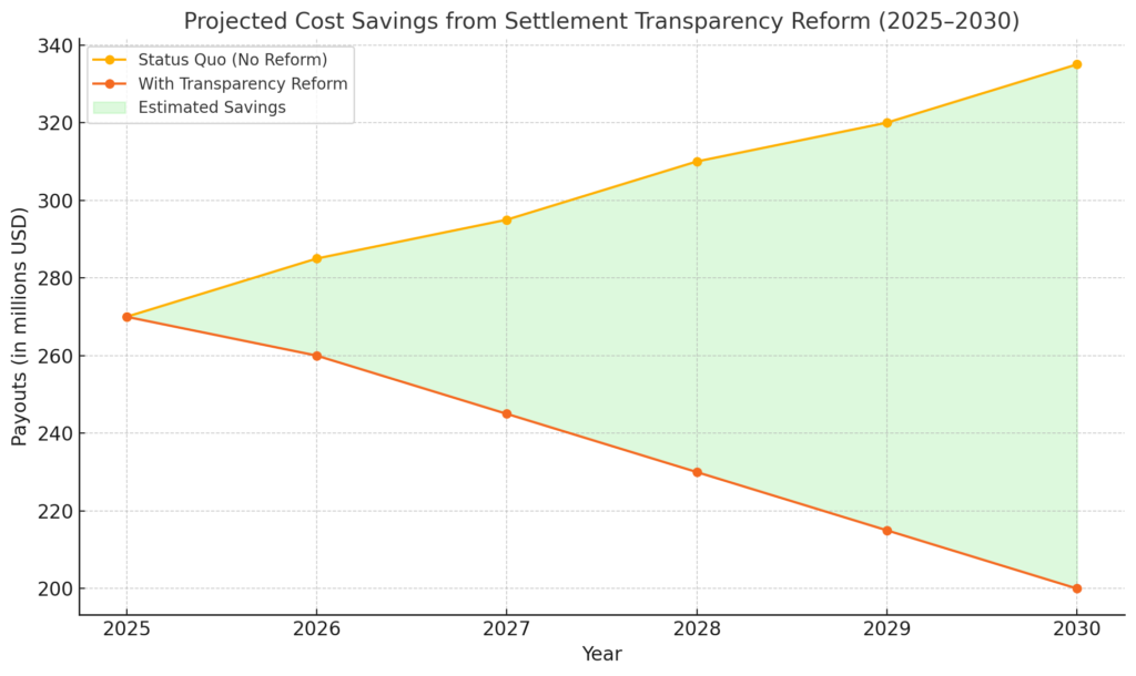 Projected Cost Savings From Settlement Transparency Reform (2025 - 2030)